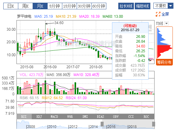 羅平鋅電：2019年扭虧為盈，有色冶煉業務貢獻利潤